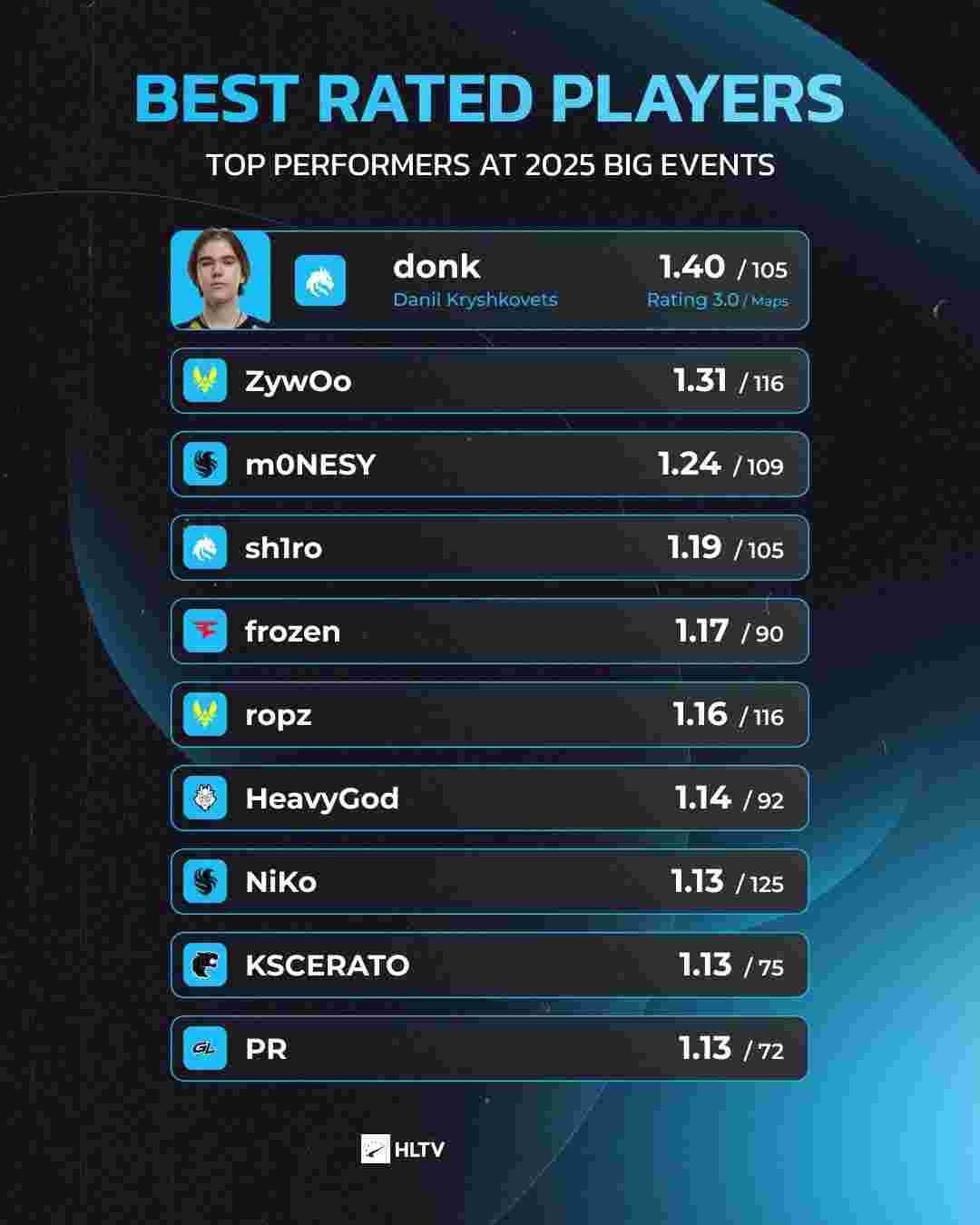 T1 , Top Esports , 和 100 Thieves 在 2025 年全球总决赛瑞士阶段开局强劲